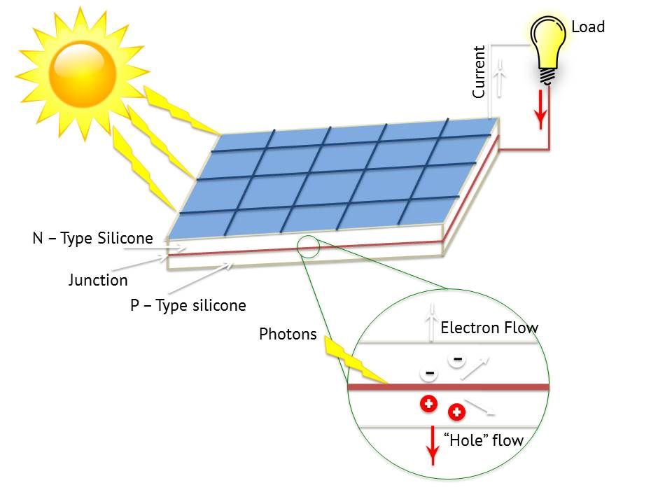 Какое преобразование осуществляется в солнечных батареях спутников. 4ag3639 Солнечная панель. Фотоэлемент солнечной батареи схема. Принцип работы солнечной панели. Чертёж солнечные панели Longi 550w.
