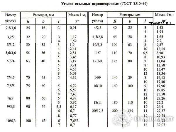 Вес метра уголка. Усилие на прогиб уголка 75х75х5. Нагрузка на металлический уголок 75х75 на 1 метр. Уголок 75х75х5 несущая способность. Уголок 40х40х4 прочность на изгиб.