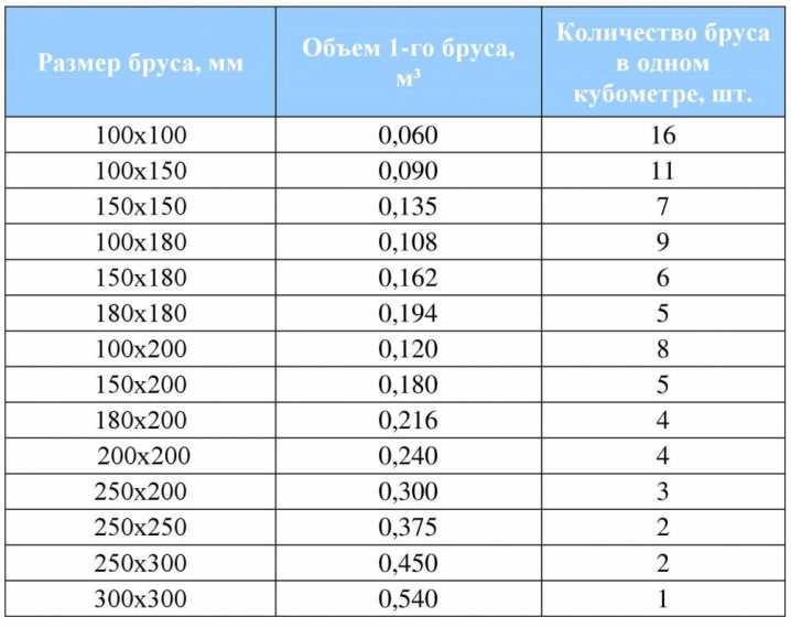  штук бруса в кубе:  бруса в кубе. Таблицы с количеством .