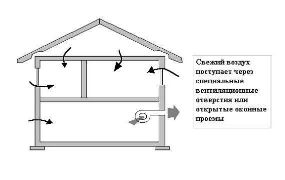 Естественная вентиляция в каркасном доме: Вентиляция в каркасном доме .