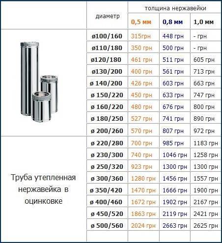 Нержавейка диаметры. Дымовой трубы сэндвич внутренний диаметр 140мм. Наружный диаметр сэндвич трубы 115. Печные трубы сэндвич внутренний диаметр. Труба печная сэндвич 300мм внутренний диаметр.