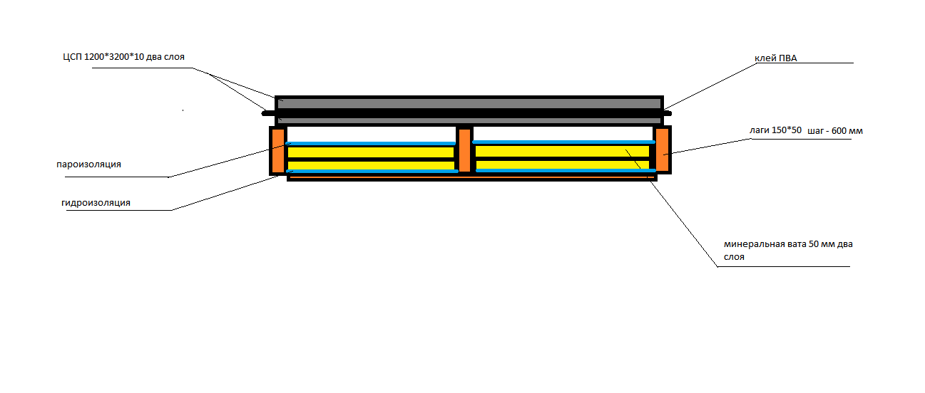 Теплопроводность цсп. ЦСП плита толщина. Схема пола с ЦСП. ЦСП плита для пола толщина. Схема пола из ЦСП.