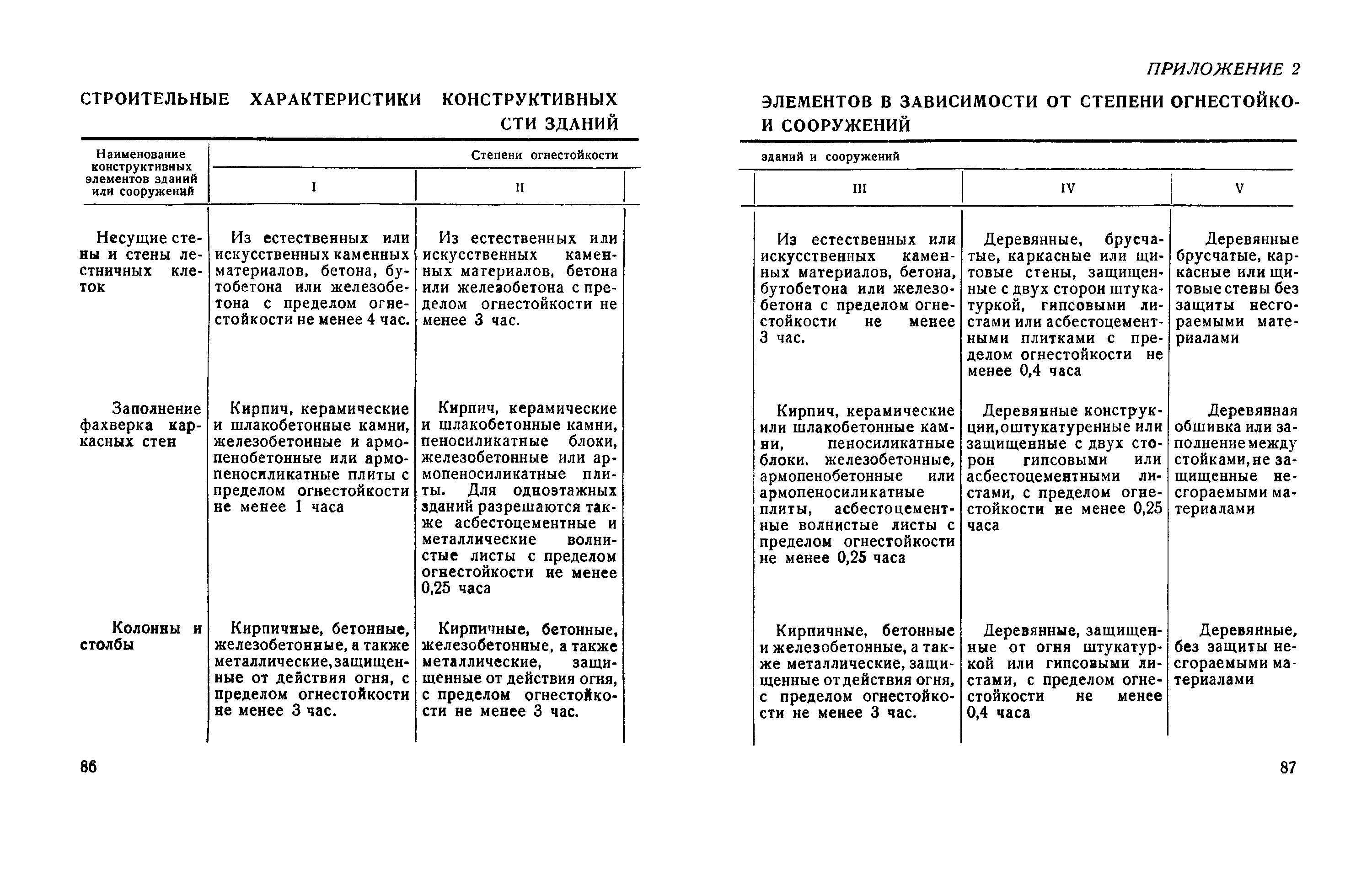 Степени огнестойкости зданий и сооружений