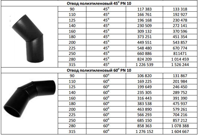 Диаметры отводов. Отвод полиэтиленовый d315 размер. Отвод ПЭ д110 вес. Отвод 90 ПЭ 110 Размеры. Отвод 90 градусов 110 мм вес.