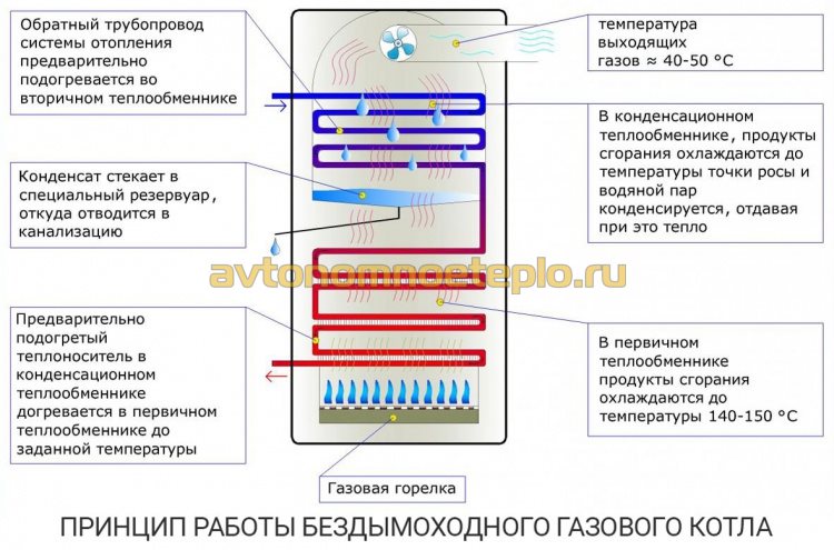 принцип работы бездымоходного турбированного газового котла