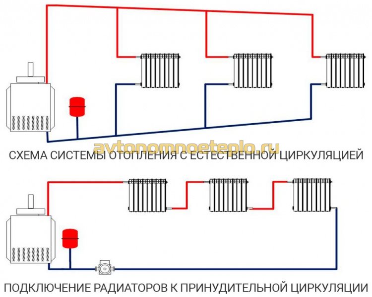 схема подсоединения батарей к системе отопления с естественной и принудительной циркуляцией теплоносителя