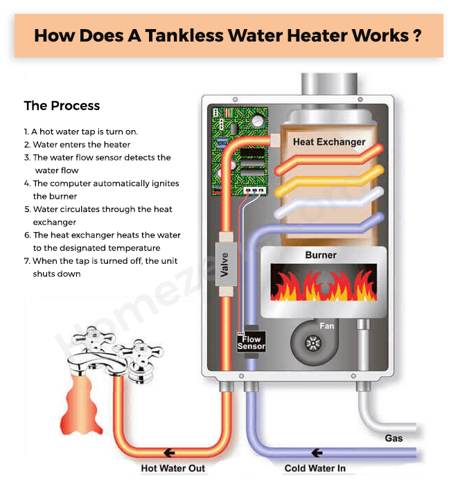 How water heater works
