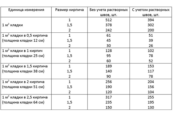 кирпичный дом смета