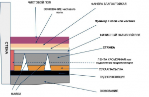 Схема чистового покрытия для теплого пола