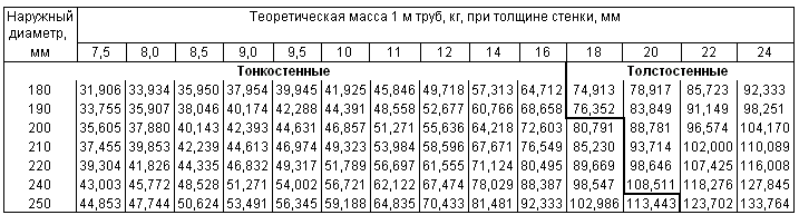 Калькулятор перевода трубы. Масса 1м труба 108мм. Таблица трубы вес в 1 м. Таблица перевода метра трубы в килограммы. Таблица перевода труб м в кг.