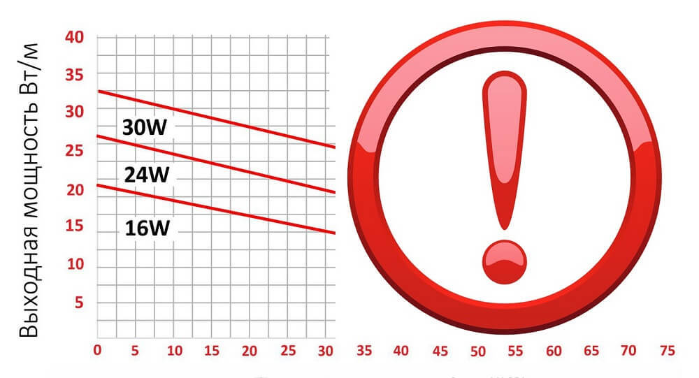 Стартовый ток саморегулирующегося кабеля