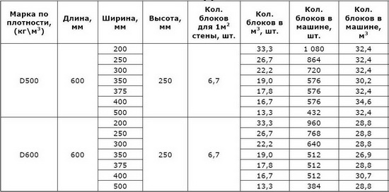 Стандартные размеры пеноблоков для строительства дома 4