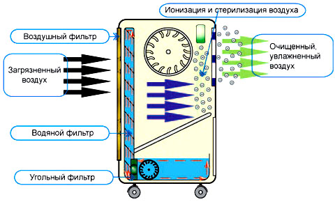 Схема работы переносного кондиционера