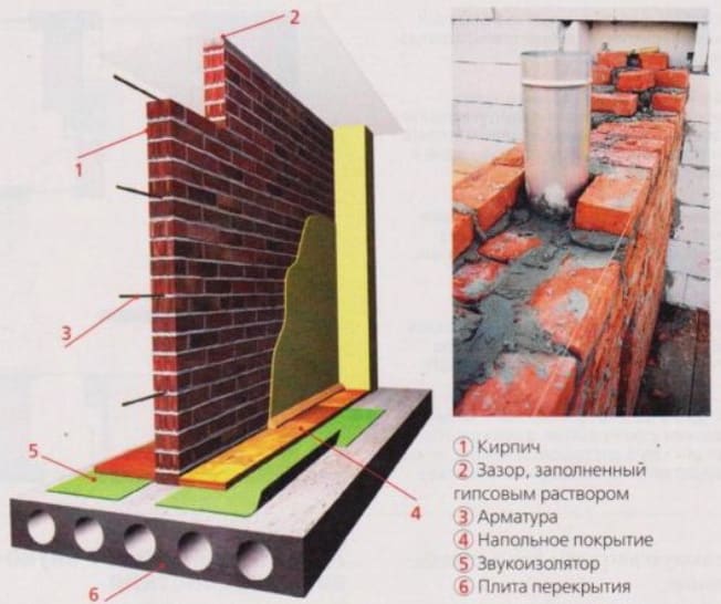 Кладка перегородок из кирпича-пошаговая инструкция