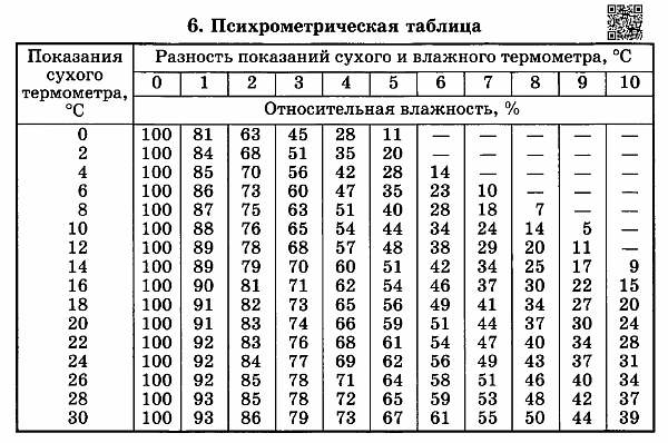 Нормы влажности