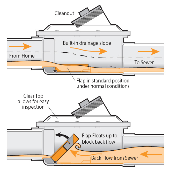 What a backwater valve looks like on the inside