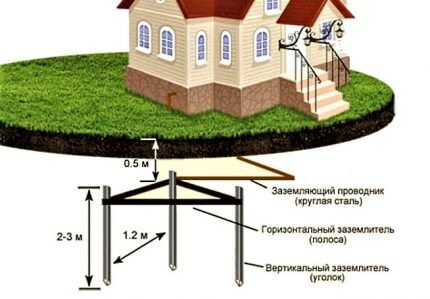 Схема монтажа контура заземления