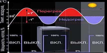 Работа газового котла