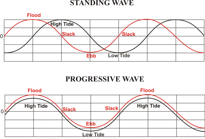 Comparison of tidal conditions vs. tidal current phases