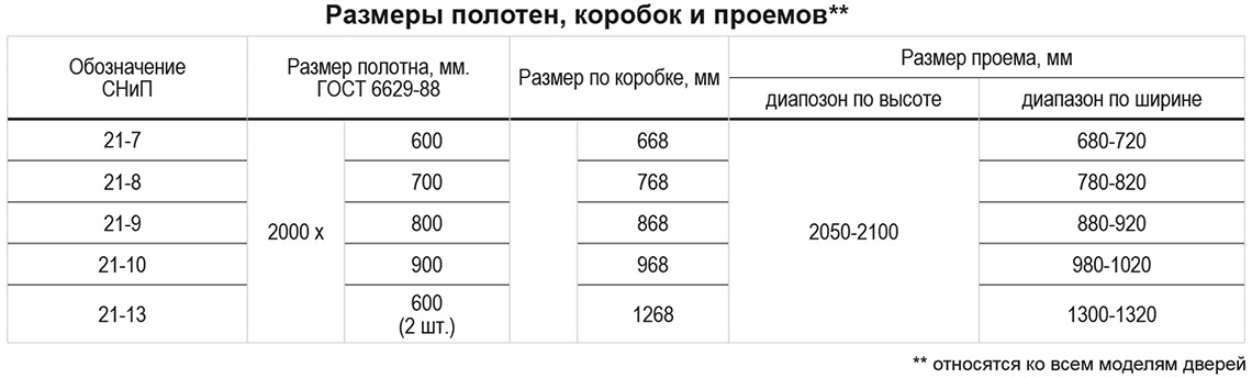 Размер межкомнатных коробок