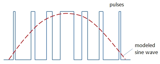 The blue line shows the square wave varied by the length of the pulse and timing between pulses; the red curve shows how those alternating signals are modeled by a sine wave.