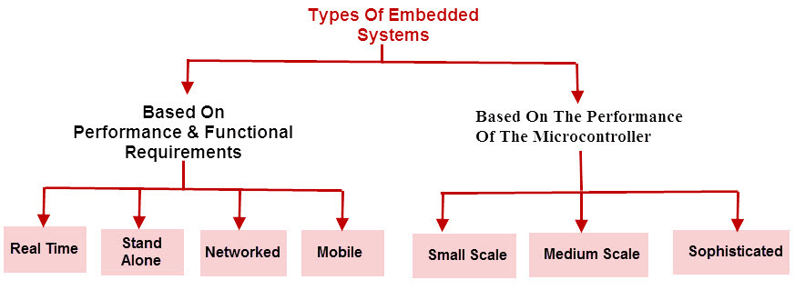 Classification of Embedded Systems