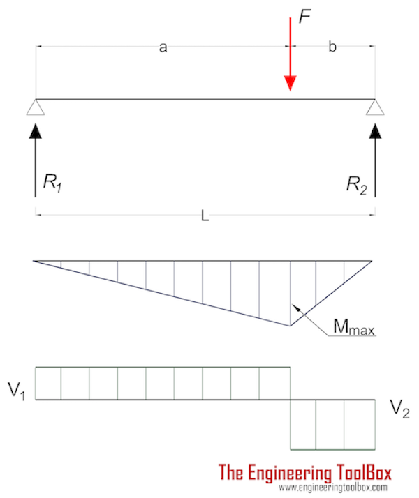 Beam - stress and deflection with a single eccentric load
