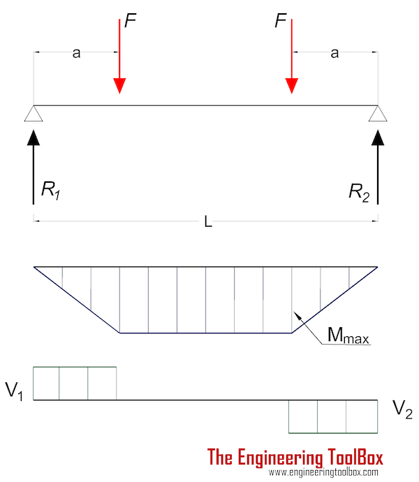 Beam - stress and deflection with two eccentric loads
