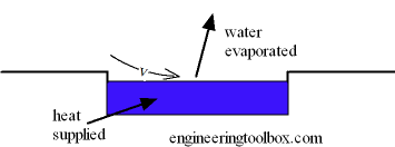 Water surface evaporation - swimming pool heat loss