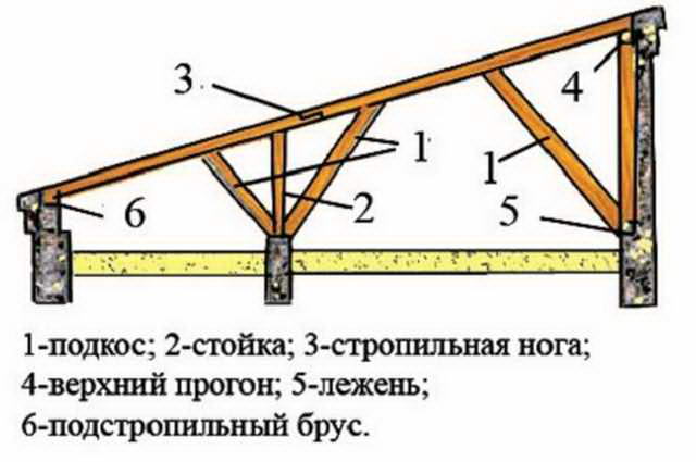 Крыша стропила схема