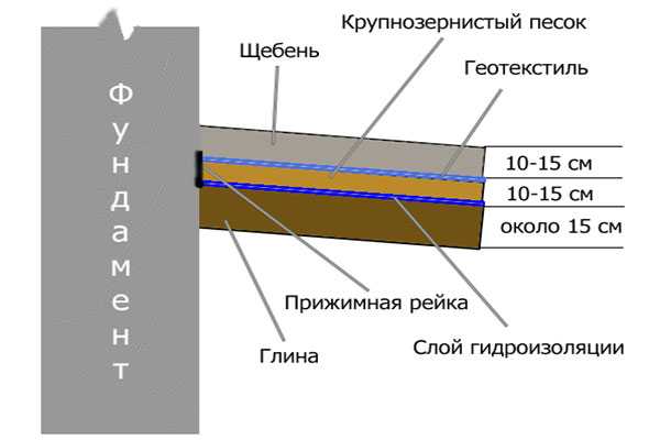 Финская отмостка вокруг дома из гравия схема