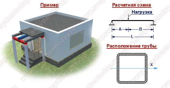 Максимальная нагрузка на профильную трубу таблица – Расчет нагрузки на .