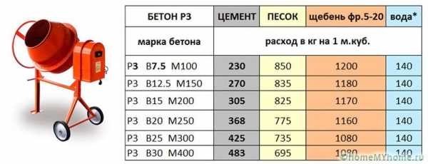 Состав бетона м200 на 1м3 таблица – Состав и пропорции бетона на 1м3 .