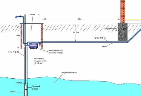 Схема обустройства скважины для воды